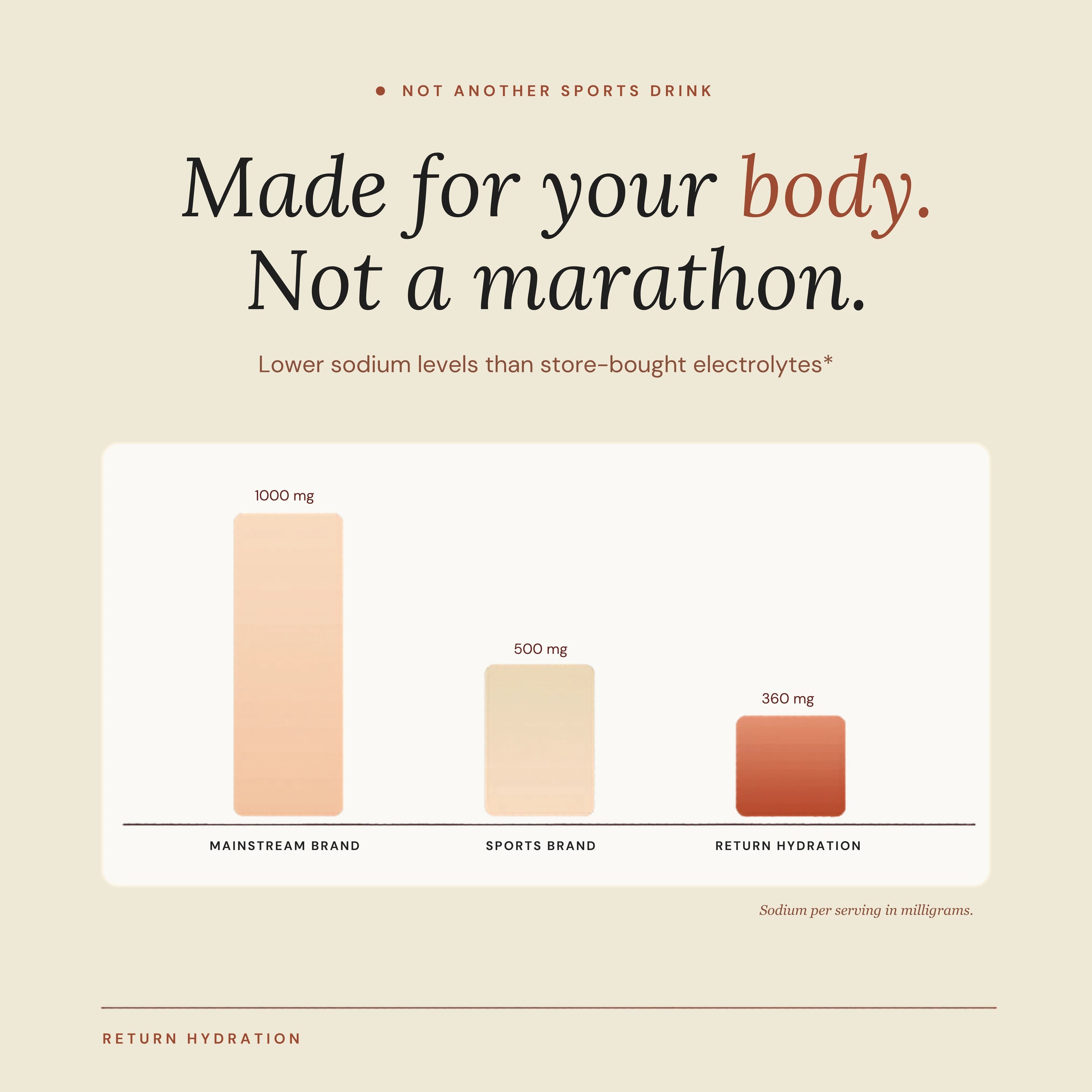 Current Item Indicator – Return Hydration Product Carousel.